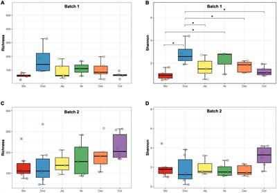 Batch and sampling time exert a larger influence on the fungal community than gastrointestinal location in model animals: A meaningful case study